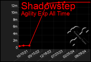 Total Graph of Shadowstep