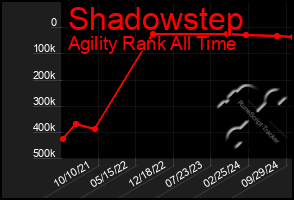 Total Graph of Shadowstep