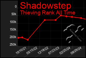 Total Graph of Shadowstep