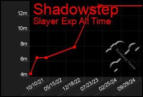 Total Graph of Shadowstep