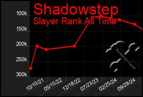 Total Graph of Shadowstep