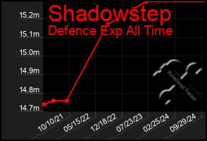 Total Graph of Shadowstep