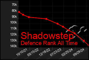 Total Graph of Shadowstep