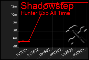 Total Graph of Shadowstep