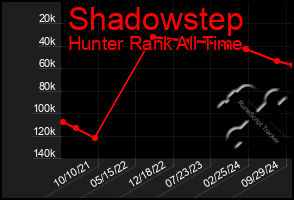 Total Graph of Shadowstep