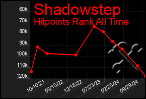 Total Graph of Shadowstep