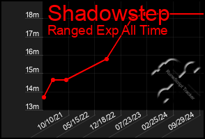 Total Graph of Shadowstep