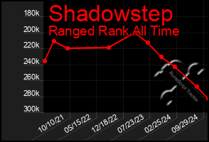 Total Graph of Shadowstep