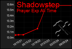 Total Graph of Shadowstep