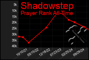 Total Graph of Shadowstep