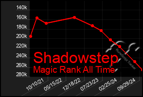 Total Graph of Shadowstep