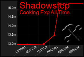 Total Graph of Shadowstep