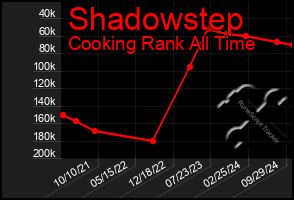 Total Graph of Shadowstep