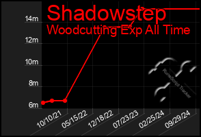 Total Graph of Shadowstep