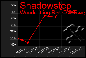 Total Graph of Shadowstep