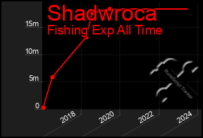 Total Graph of Shadwroca