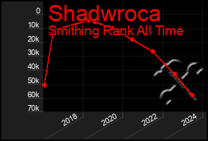 Total Graph of Shadwroca