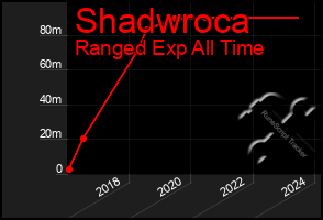 Total Graph of Shadwroca