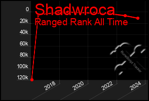 Total Graph of Shadwroca