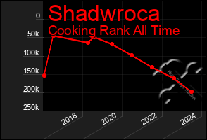 Total Graph of Shadwroca