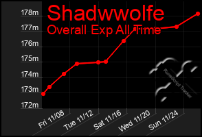 Total Graph of Shadwwolfe