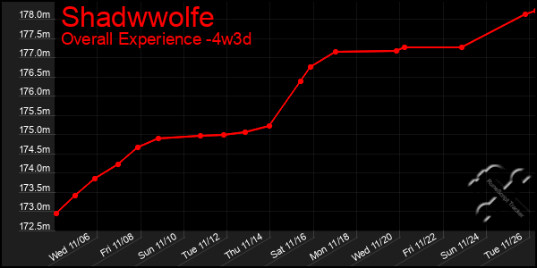 Last 31 Days Graph of Shadwwolfe