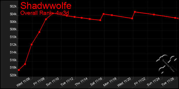 Last 31 Days Graph of Shadwwolfe