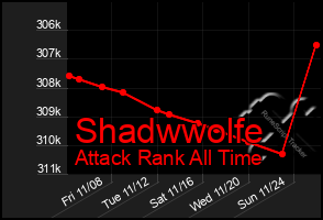 Total Graph of Shadwwolfe