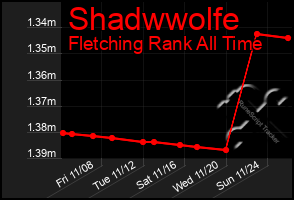 Total Graph of Shadwwolfe