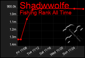 Total Graph of Shadwwolfe