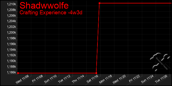 Last 31 Days Graph of Shadwwolfe