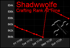 Total Graph of Shadwwolfe