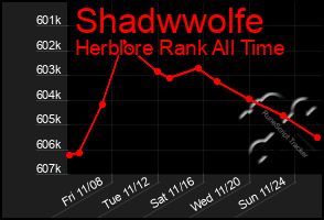 Total Graph of Shadwwolfe