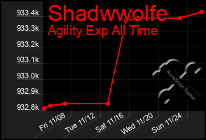 Total Graph of Shadwwolfe