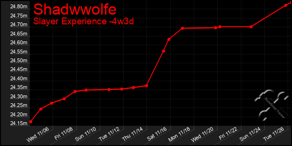 Last 31 Days Graph of Shadwwolfe