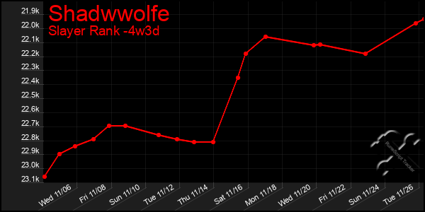 Last 31 Days Graph of Shadwwolfe