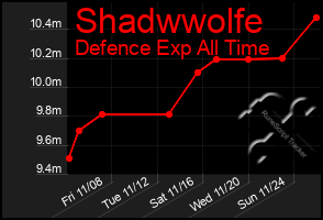 Total Graph of Shadwwolfe