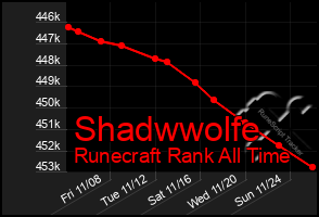 Total Graph of Shadwwolfe