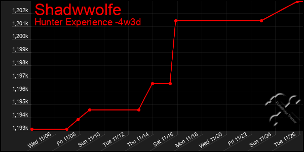 Last 31 Days Graph of Shadwwolfe