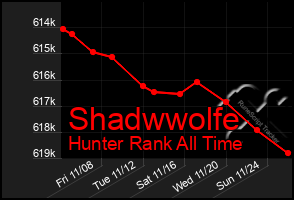 Total Graph of Shadwwolfe