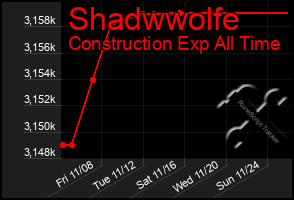 Total Graph of Shadwwolfe