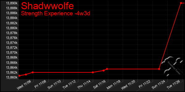 Last 31 Days Graph of Shadwwolfe