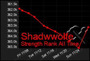 Total Graph of Shadwwolfe