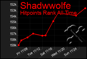 Total Graph of Shadwwolfe