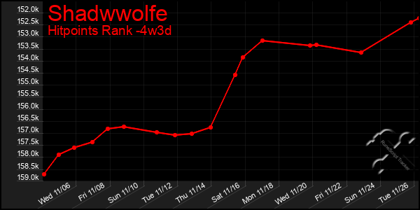 Last 31 Days Graph of Shadwwolfe