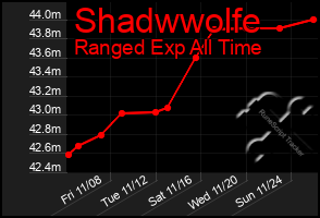 Total Graph of Shadwwolfe