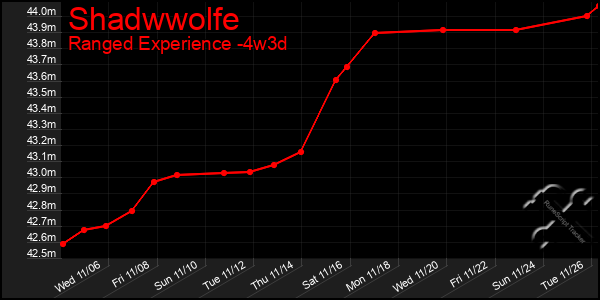 Last 31 Days Graph of Shadwwolfe