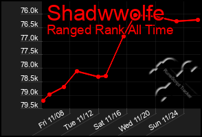 Total Graph of Shadwwolfe