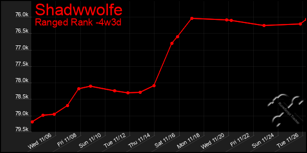 Last 31 Days Graph of Shadwwolfe