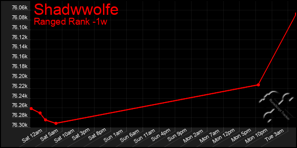 Last 7 Days Graph of Shadwwolfe